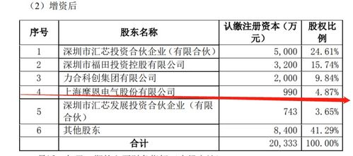 摩恩電氣斥資2000萬元增資匯芯通信，持股4.87%布局信息系統(tǒng)集成服務(wù)