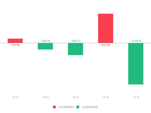 飛利信股價(jià)急速拉升16.35%，主力資金凈流出超1.3億元
