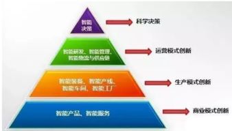 一篇文章徹底讀懂智能制造 核心技術、企業管理與安達發的價值