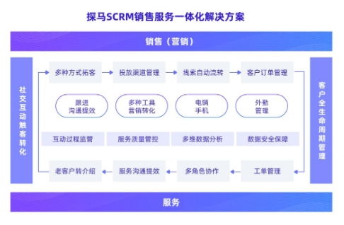 企微SCRM引領企業升級 強產品力+強服務力，探馬SCRM何以獲得B輪融資青睞？
